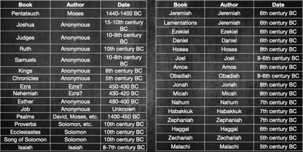 Tabla  Cómo obtuvimos nuestra biblia: la formación del Antiguo Testamento